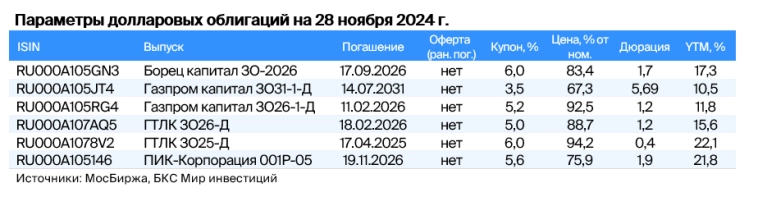Доходность до 22%: подбираем замещающие облигации в долларах