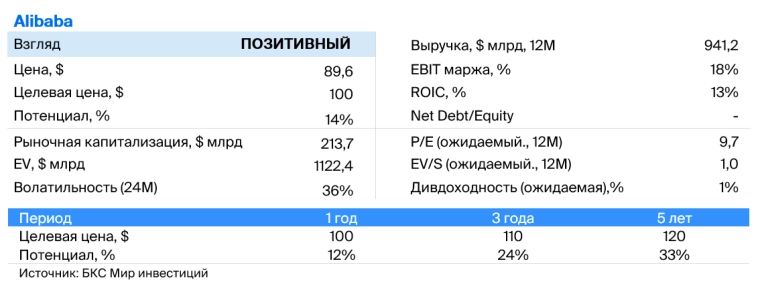 Alibaba Group: недорогая ставка на оживление потребления в Китае