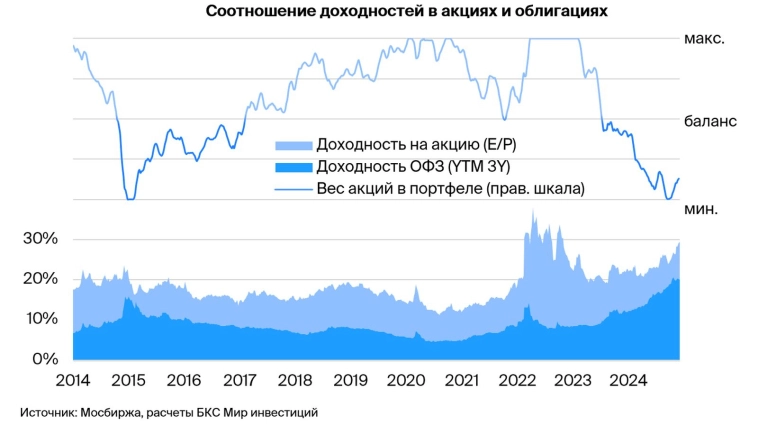 Стратегия на 2025: рекордные ставки принесут рекордные доходы