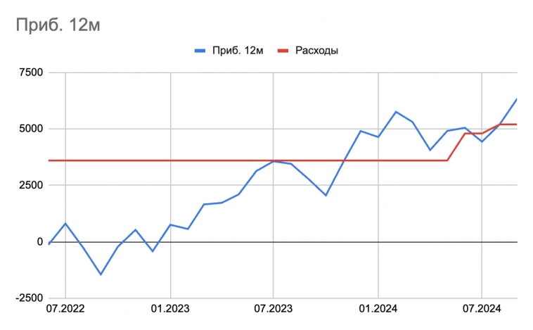 Мой портфель: Становлюсь богатым по Кийосаки, но радость пока подождет