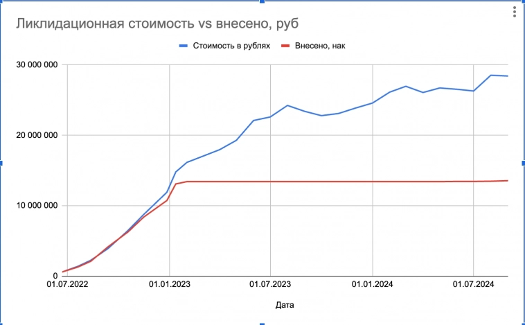 Мой портфель: Становлюсь богатым по Кийосаки, но радость пока подождет