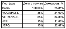 Мой портфель: Становлюсь богатым по Кийосаки, но радость пока подождет