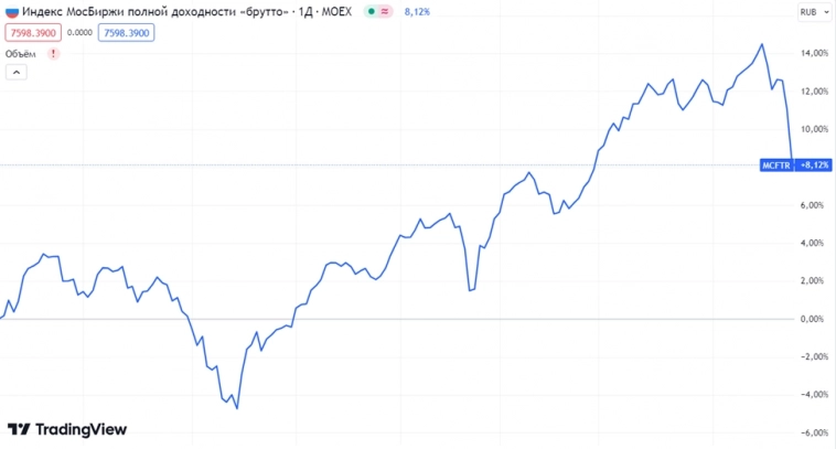 Простые инвестиции – Начало №1