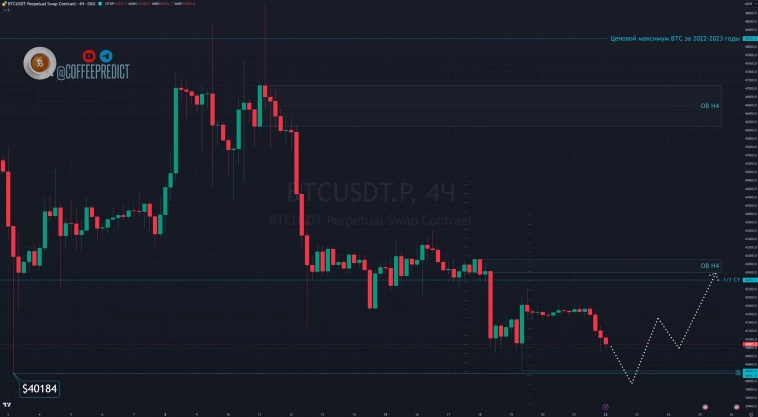 Биткоин на кофейной гуще 22.01.24