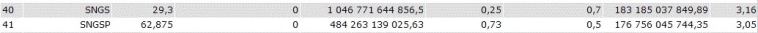 SNGS/SNGSp: Изменения после ребалансировки индекса с 22-03
