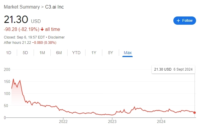 С3.ai - ИИ только на словах?