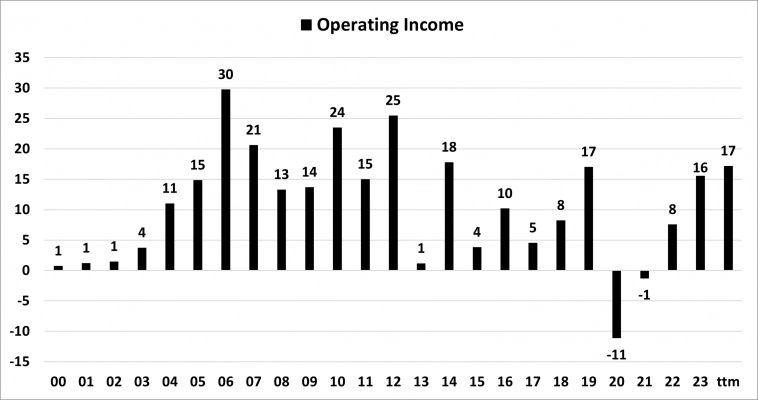 Travelzoo — одна из компаний эпохи доткомов, которая выжила.