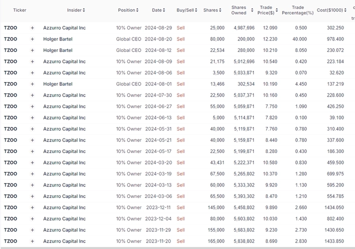 Travelzoo — одна из компаний эпохи доткомов, которая выжила.