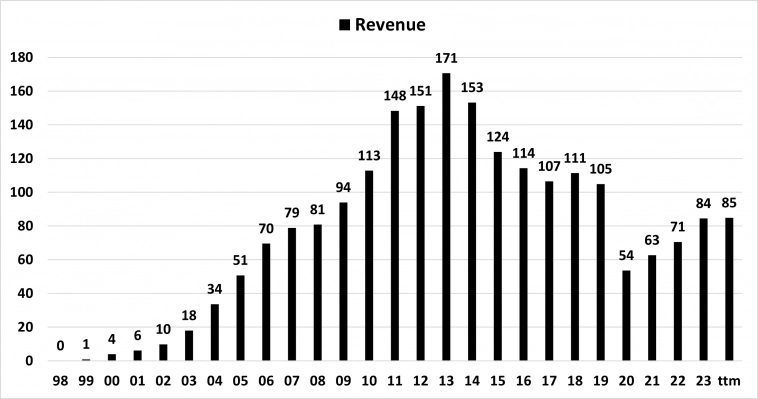 Travelzoo — одна из компаний эпохи доткомов, которая выжила.