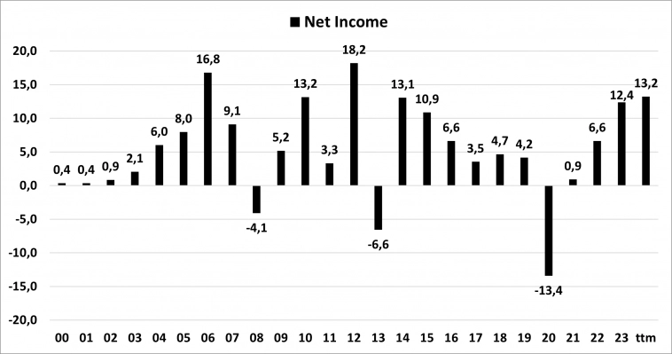 Travelzoo — одна из компаний эпохи доткомов, которая выжила.