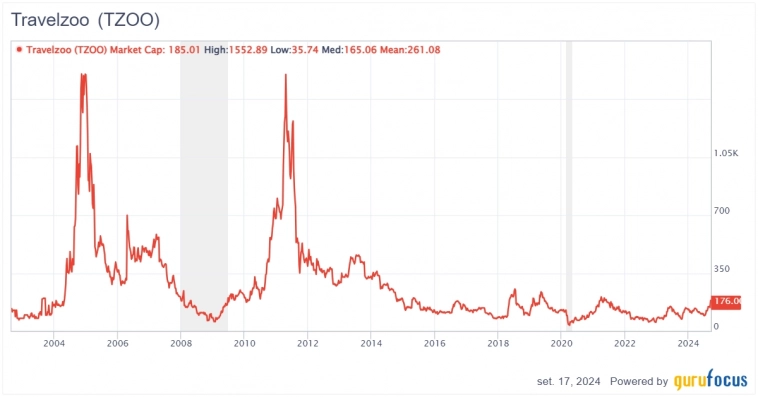 Travelzoo — одна из компаний эпохи доткомов, которая выжила.