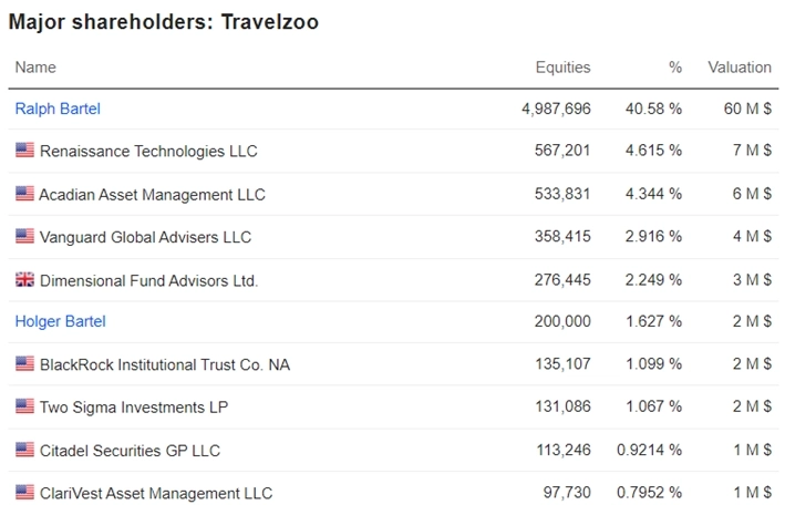 Travelzoo — одна из компаний эпохи доткомов, которая выжила.