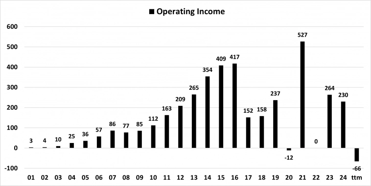 У Under Armour появились трещины?