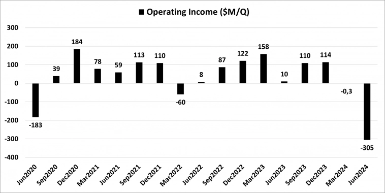 У Under Armour появились трещины?
