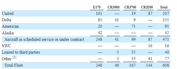 SkyWest: +500% менее чем за два года