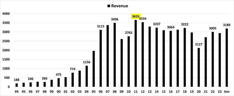 SkyWest: +500% менее чем за два года