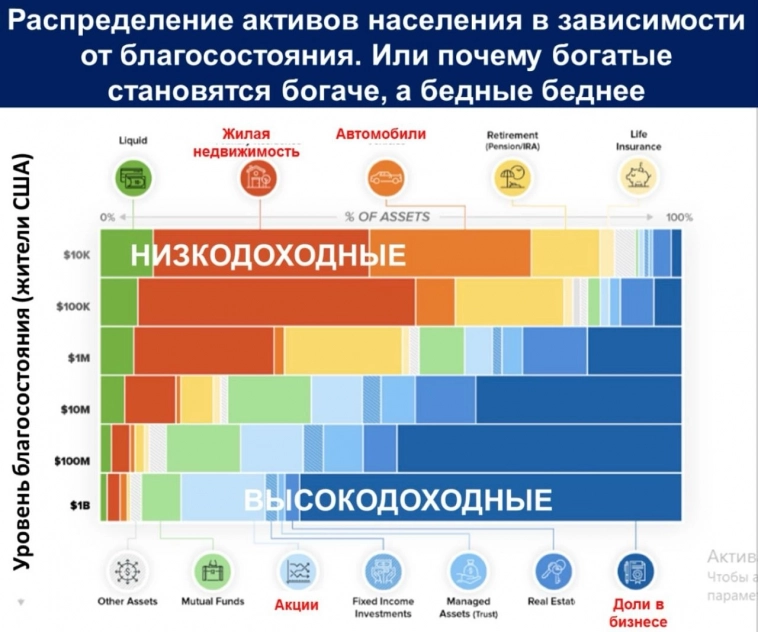 🫰Структура личных активов. Или почему богатые богатеют, а бедные беднеют