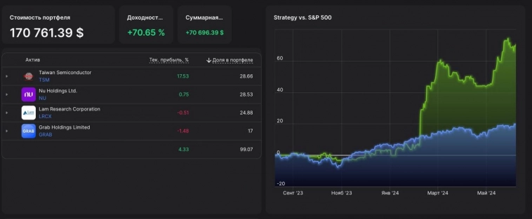 +70,65% по счёту. Как?
