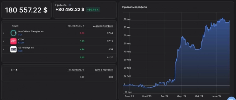 Результаты активной торговли акции США и Крипто