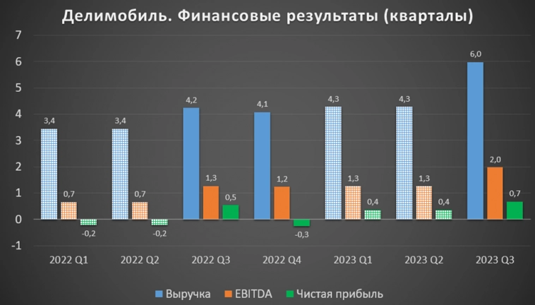 Делимобиль (DELI). Стоит ли участвовать в IPO компании? Делимобиль (DELI). Стоит ли участвовать в IPO компании?