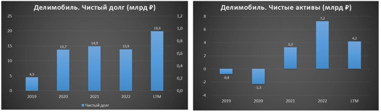 Делимобиль (DELI). Стоит ли участвовать в IPO компании? Делимобиль (DELI). Стоит ли участвовать в IPO компании?