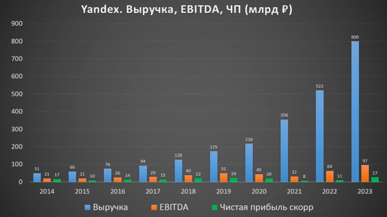 Яндекс (YNDX). Отчет за 2023 год.
