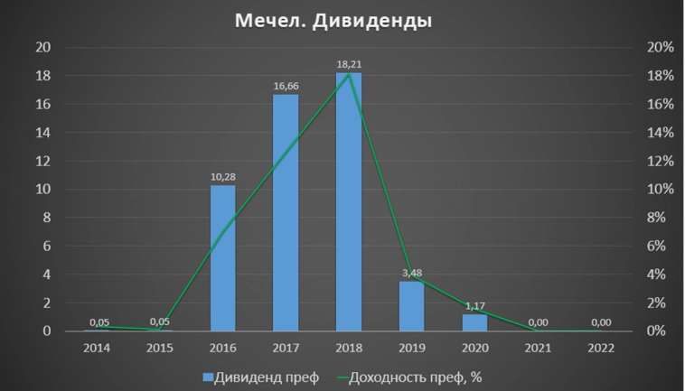 Мечел (MTLR). Отчет за 2023г. Долг. Дивиденды и перспективы.