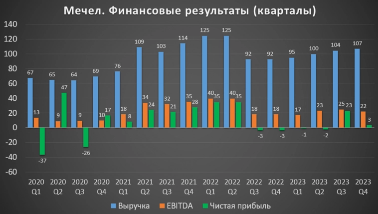 Мечел (MTLR). Отчет за 2023г. Долг. Дивиденды и перспективы.