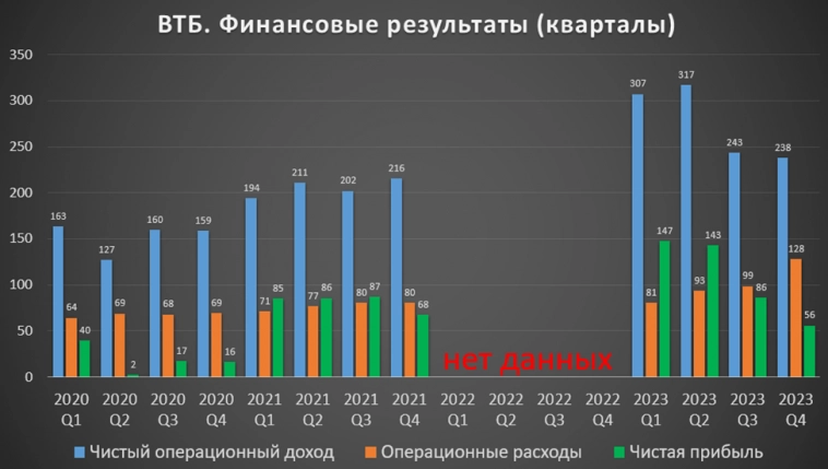 ВТБ (VTBR). Отчёт за 2023г. Рекордная прибыль. Туманные дивиденды.