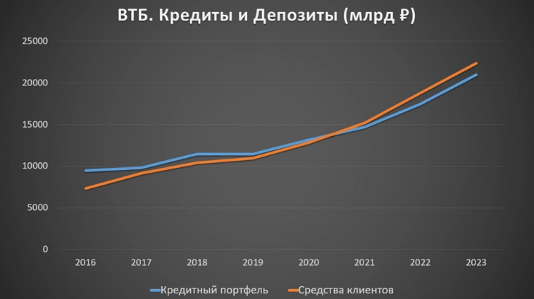 ВТБ (VTBR). Отчёт за 2023г. Рекордная прибыль. Туманные дивиденды.