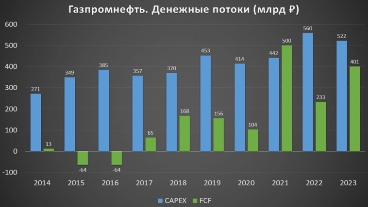 Газпром нефть (SIBN). Отчёт за 2023 г. Дивиденды. Перспективы.