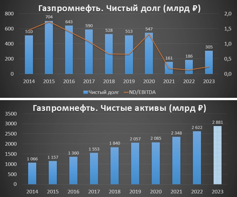 Газпром нефть (SIBN). Отчёт за 2023 г. Дивиденды. Перспективы.