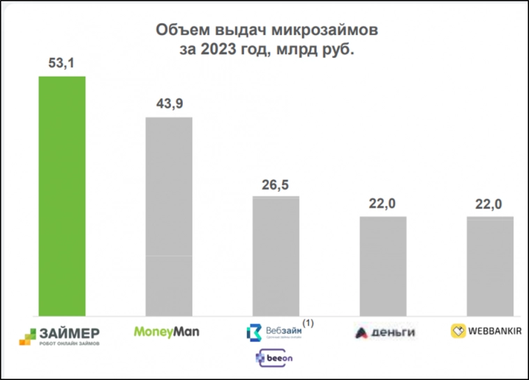 Займер (ZAYM). Стоит ли участвовать в IPO?