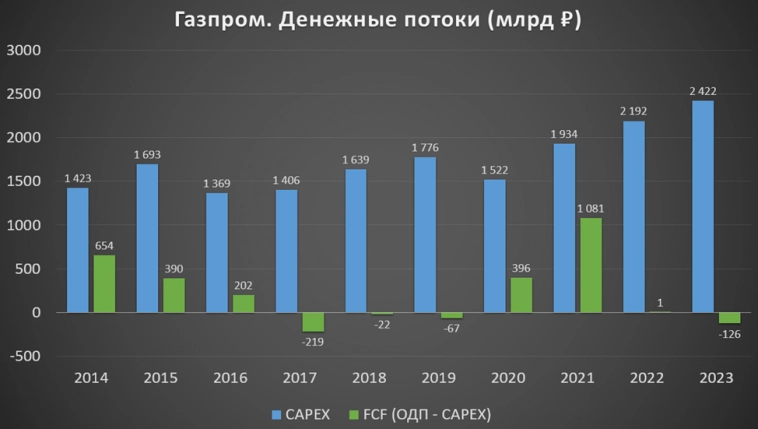 Газпром (GAZP). Отчет за 2023г. Дивиденды. Перспективы.