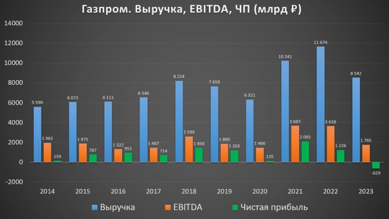 Газпром (GAZP). Отчет за 2023г. Дивиденды. Перспективы.