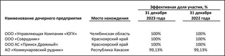 ЮГК (UGLD). Отчет за 2023г. Дивиденды. Перспективы.