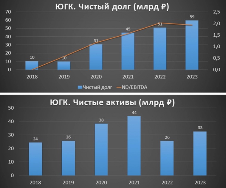 ЮГК (UGLD). Отчет за 2023г. Дивиденды. Перспективы.
