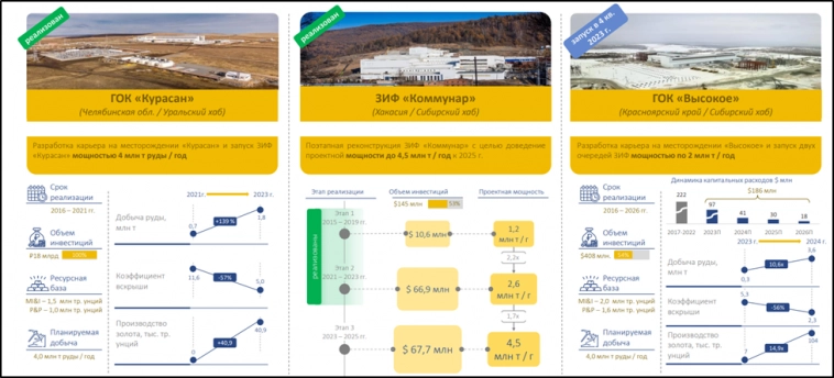 ЮГК (UGLD). Отчет за 2023г. Дивиденды. Перспективы.