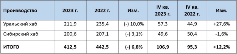 ЮГК (UGLD). Отчет за 2023г. Дивиденды. Перспективы.