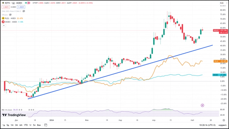 ЮГК (UGLD). Отчет за 2023г. Дивиденды. Перспективы.