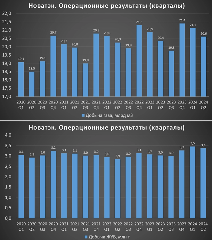 Новатэк (NVTK). Отчёт 2Q 2024. Дивиденды. Перспективы.