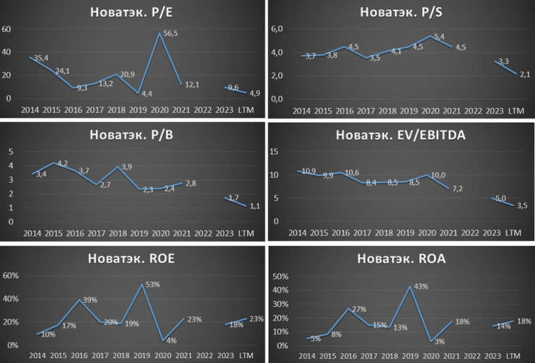 Новатэк (NVTK). Отчёт 2Q 2024. Дивиденды. Перспективы.