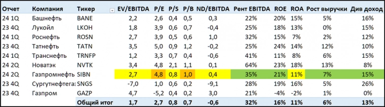 Газпромнефть (SIBN). Отчёт 2Q 2024. Дивиденды. Перспективы.