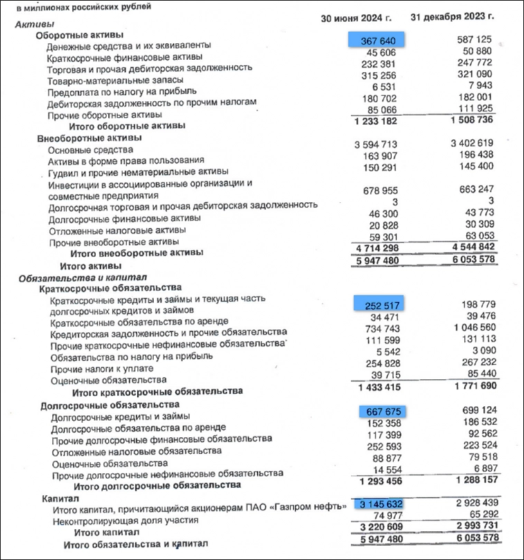 Газпромнефть (SIBN). Отчёт 2Q 2024. Дивиденды. Перспективы.