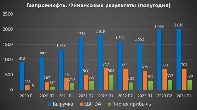Газпромнефть (SIBN). Отчёт 2Q 2024. Дивиденды. Перспективы.