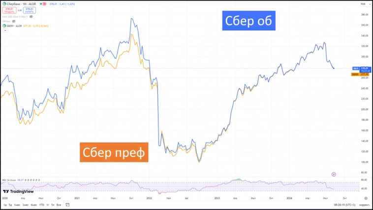 Сбербанк (SBER). Отчет за 2Q 2024г. Дивиденды. Перспективы. Сбербанк (SBER). Отчет за 2Q 2024г. Дивиденды. Перспективы.