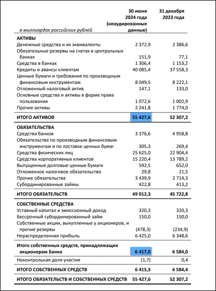 Сбербанк (SBER). Отчет за 2Q 2024г. Дивиденды. Перспективы. Сбербанк (SBER). Отчет за 2Q 2024г. Дивиденды. Перспективы.
