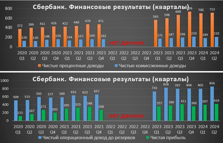 Сбербанк (SBER). Отчет за 2Q 2024г. Дивиденды. Перспективы. Сбербанк (SBER). Отчет за 2Q 2024г. Дивиденды. Перспективы.