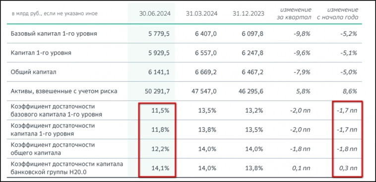 Сбербанк (SBER). Отчет за 2Q 2024г. Дивиденды. Перспективы. Сбербанк (SBER). Отчет за 2Q 2024г. Дивиденды. Перспективы.