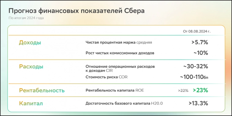 Сбербанк (SBER). Отчет за 2Q 2024г. Дивиденды. Перспективы. Сбербанк (SBER). Отчет за 2Q 2024г. Дивиденды. Перспективы.